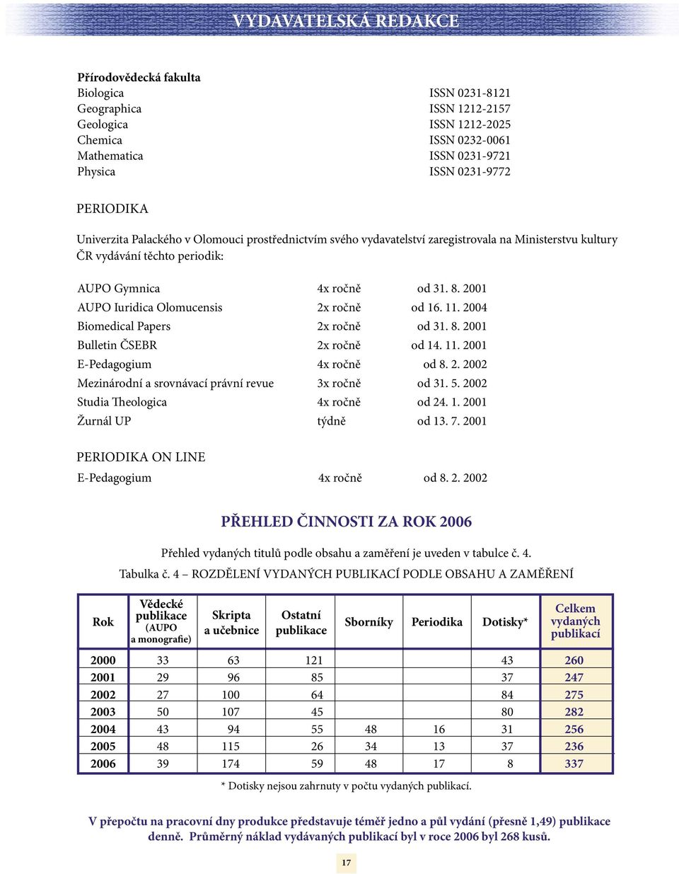 2001 AUPO Iuridica Olomucensis 2x ročně od 16. 11. 2004 Biomedical Papers 2x ročně od 31. 8. 2001 Bulletin ČSEBR 2x ročně od 14. 11. 2001 E-Pedagogium 4x ročně od 8. 2. 2002 Mezinárodní a srovnávací právní revue 3x ročně od 31.