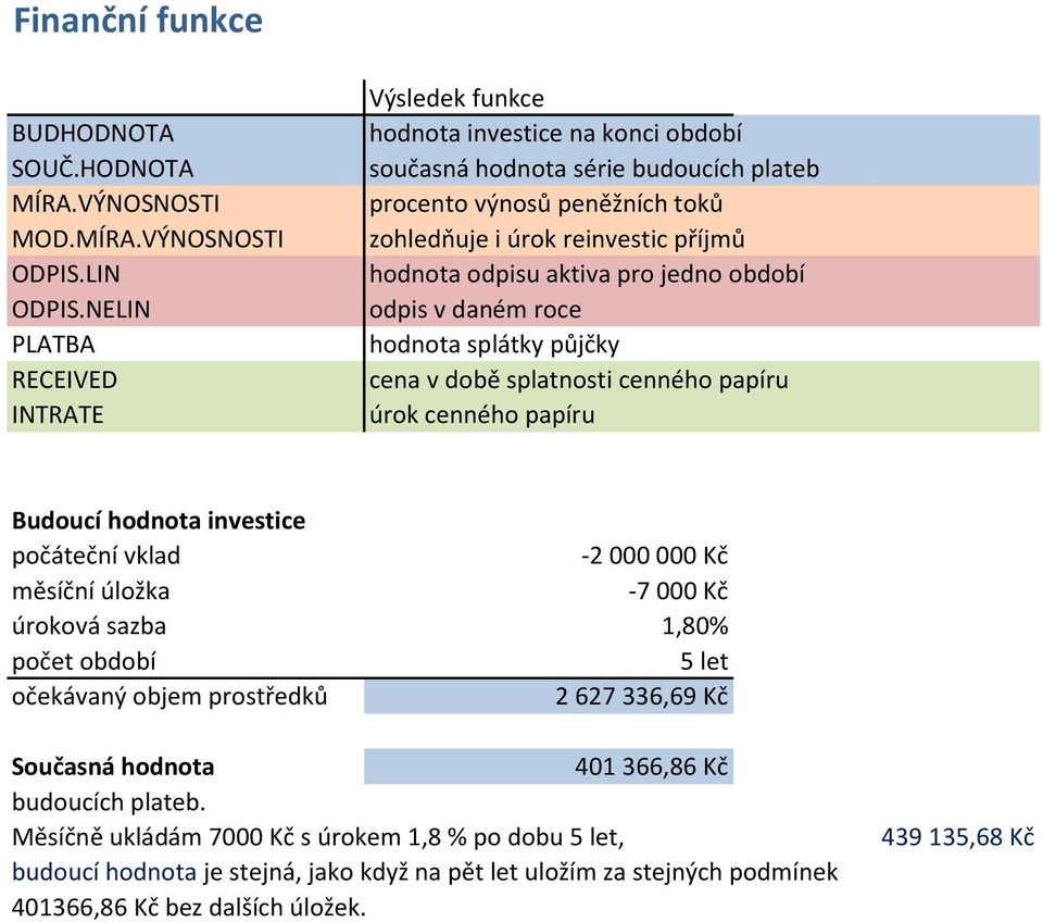 odpisu aktiva pro jedno období odpis v daném roce hodnota splátky půjčky cena v době splatnosti cenného papíru úrok cenného papíru Budoucí hodnota investice počáteční vklad -2 000 000 Kč měsíční