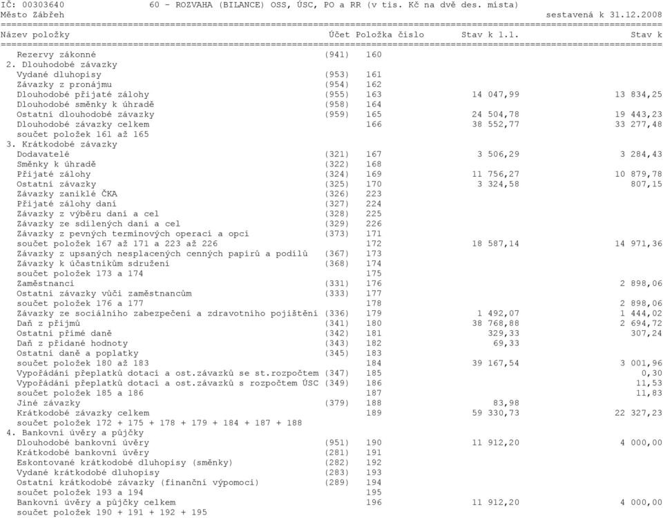 (959) 165 24 504,78 19 443,23 Dlouhodobé závazky celkem 166 38 552,77 33 277,48 součet položek 161 až 165 3.