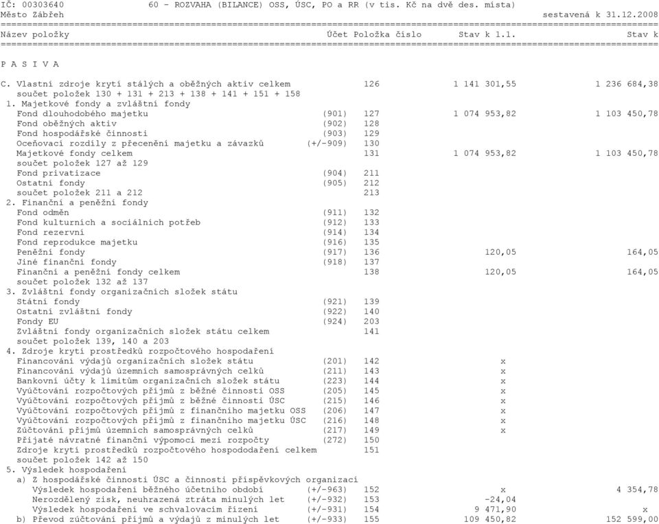Majetkové fondy a zvláštní fondy Fond dlouhodobého majetku (901) 127 1 074 953,82 1 103 450,78 Fond oběžných aktiv (902) 128 Fond hospodářské činnosti (903) 129 Oceňovací rozdíly z přecenění majetku