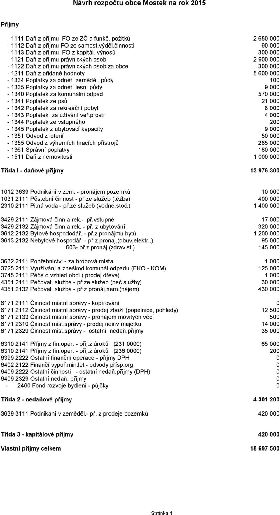 půdy 100-1335 Poplatky za odnětí lesní půdy 9 000-1340 Poplatek za komunální odpad 570 000-1341 Poplatek ze psů 21 000-1342 Poplatek za rekreační pobyt 8 000-1343 Poplatek za užívání veř.prostr.