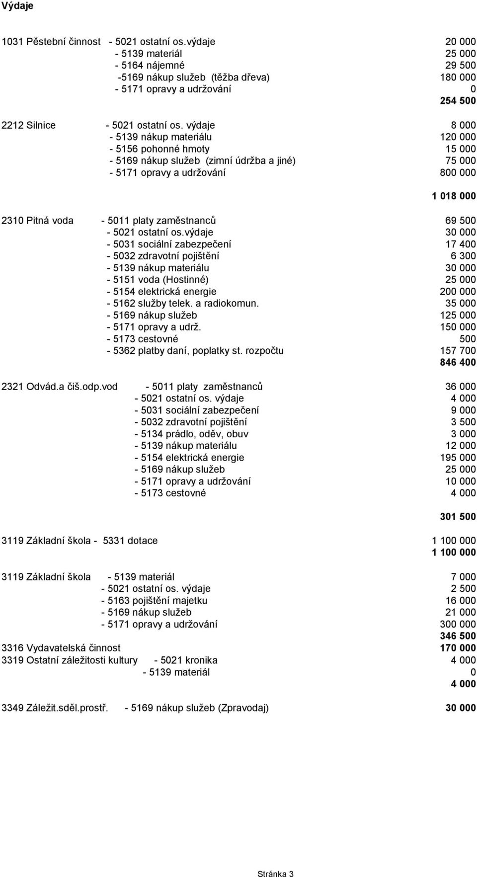 výdaje 8 000-5139 nákup materiálu 120 000-5156 pohonné hmoty 15 000-5169 nákup služeb (zimní údržba a jiné) 75 000-5171 opravy a udržování 800 000 1 018 000 2310 Pitná voda - 5011 platy zaměstnanců