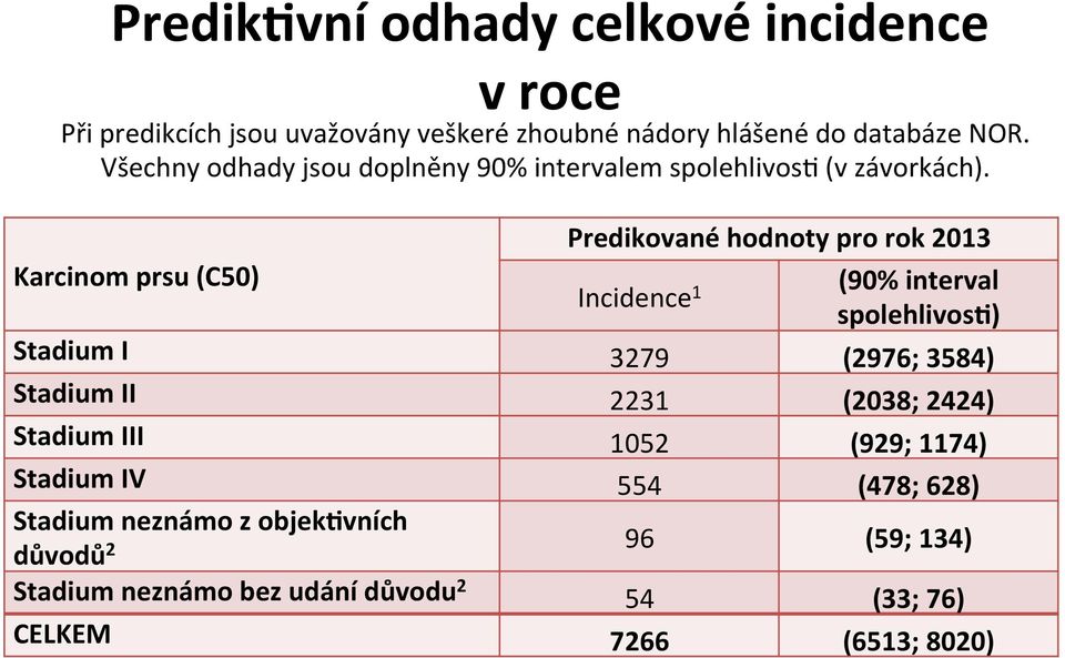 Predikované hodnoty pro rok 2013 Incidence 1 (90% interval spolehlivosj) Stadium I 3279 (2976; 3584) Stadium II 2231 (2038; 2424)