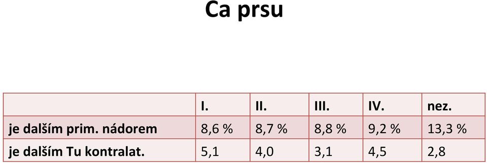 nádorem 8,6 % 8,7 % 8,8 % 9,2 %