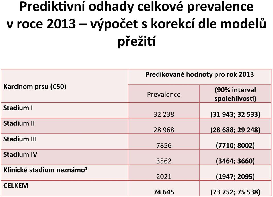 Predikované hodnoty pro rok 2013 Prevalence (90% interval spolehlivosj) 32 238 (31 943; 32