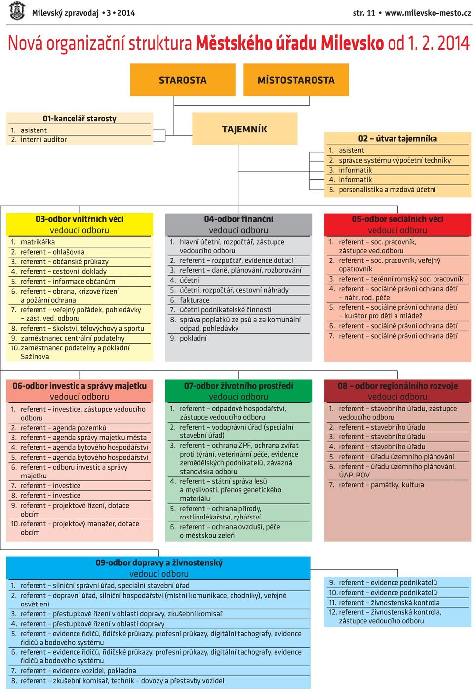 matrikářka 2. referent ohlašovna 3. referent občanské průkazy 4. referent cestovní doklady 5. referent informace občanům 6. referent obrana, krizové řízení a požární ochrana 7.