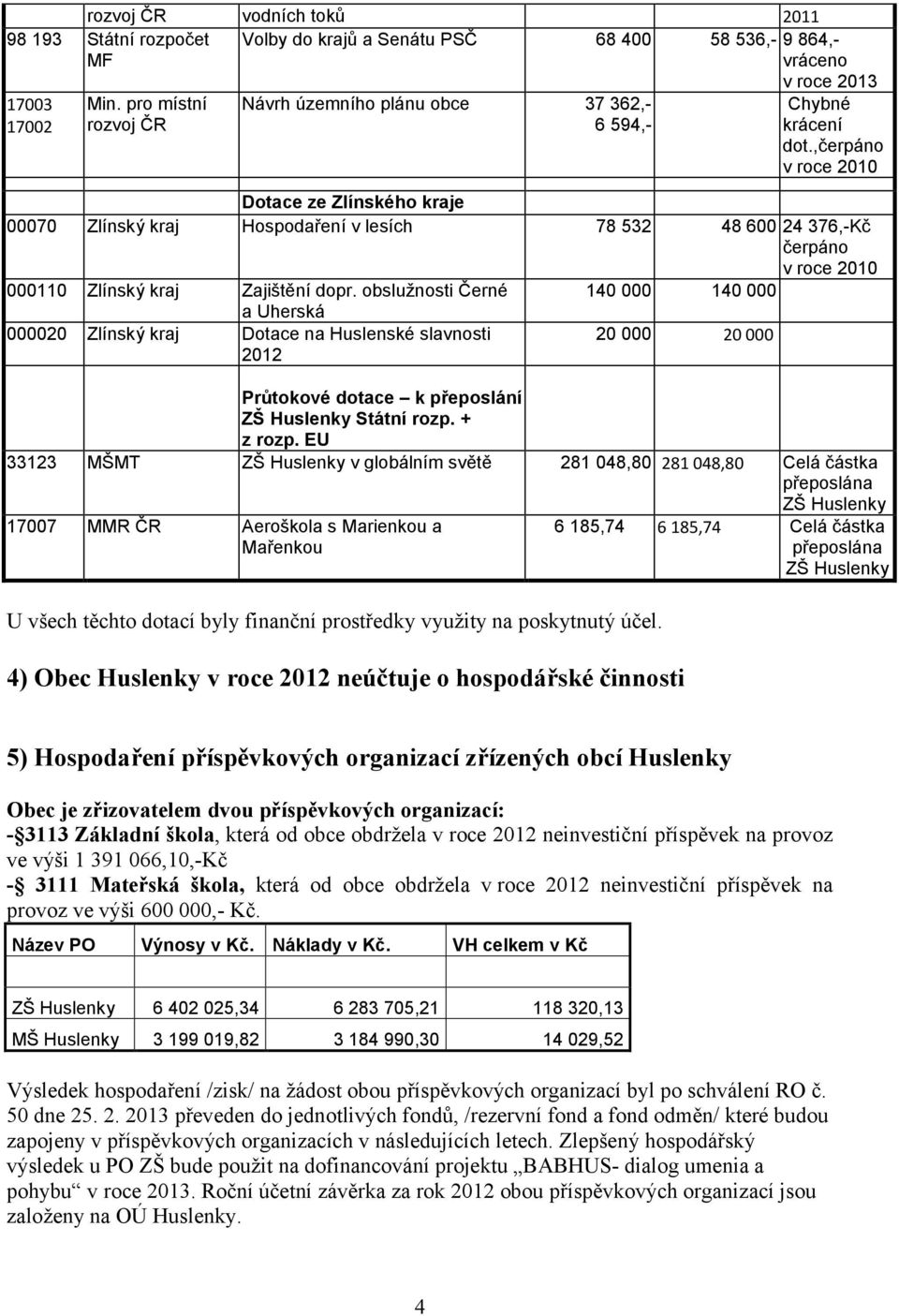 ,čerpáno v roce 2010 Dotace ze Zlínského kraje 00070 Zlínský kraj Hospodaření v lesích 78 532 48 600 24 376,-Kč čerpáno v roce 2010 000110 Zlínský kraj Zajištění dopr.