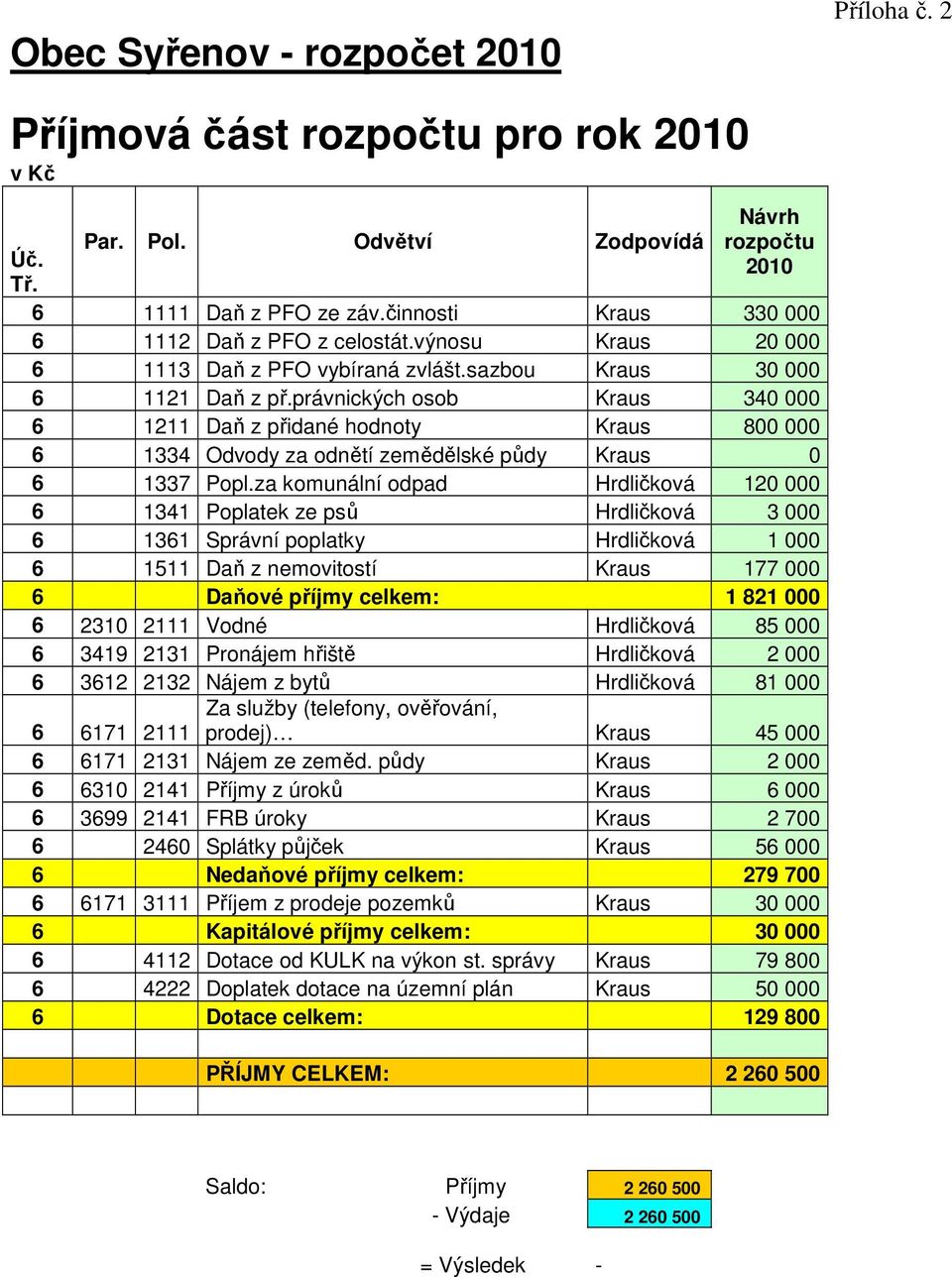 právnických osob Kraus 340 000 6 1211 Daň z přidané hodnoty Kraus 800 000 6 1334 Odvody za odnětí zemědělské půdy Kraus 0 6 1337 Popl.