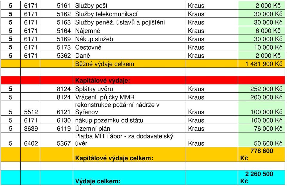 Běžné výdaje celkem 1 481 900 Kč Kapitálové výdaje: 5 8124 Splátky uvěru Kraus 252 000 Kč 5 8124 Vrácení půjčky MMR Kraus 200 000 Kč 5 5512 rekonstrukce požární nádrže v 6121
