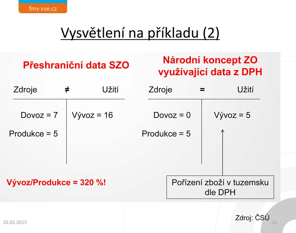 Vývoz = 16 Dovoz = 0 Vývoz = 5 Produkce = 5 Produkce = 5