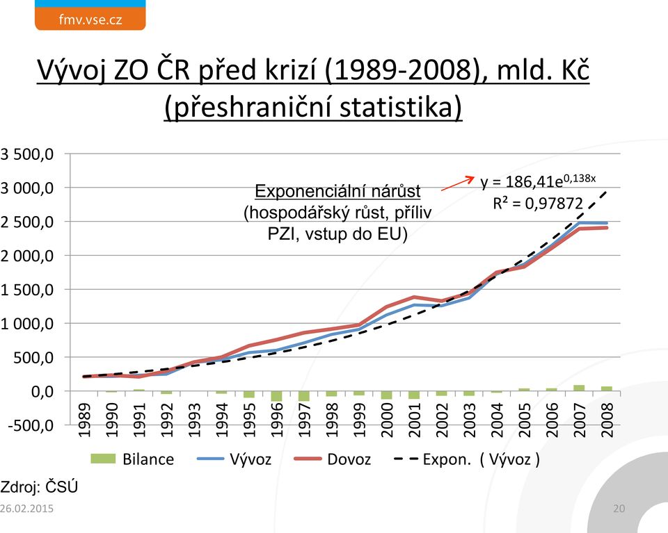 růst, příliv PZI, vstup do EU) y = 186,41e 0,138x R² = 0,97872 1 500,0 1 000,0 500,0 0,0-500,0