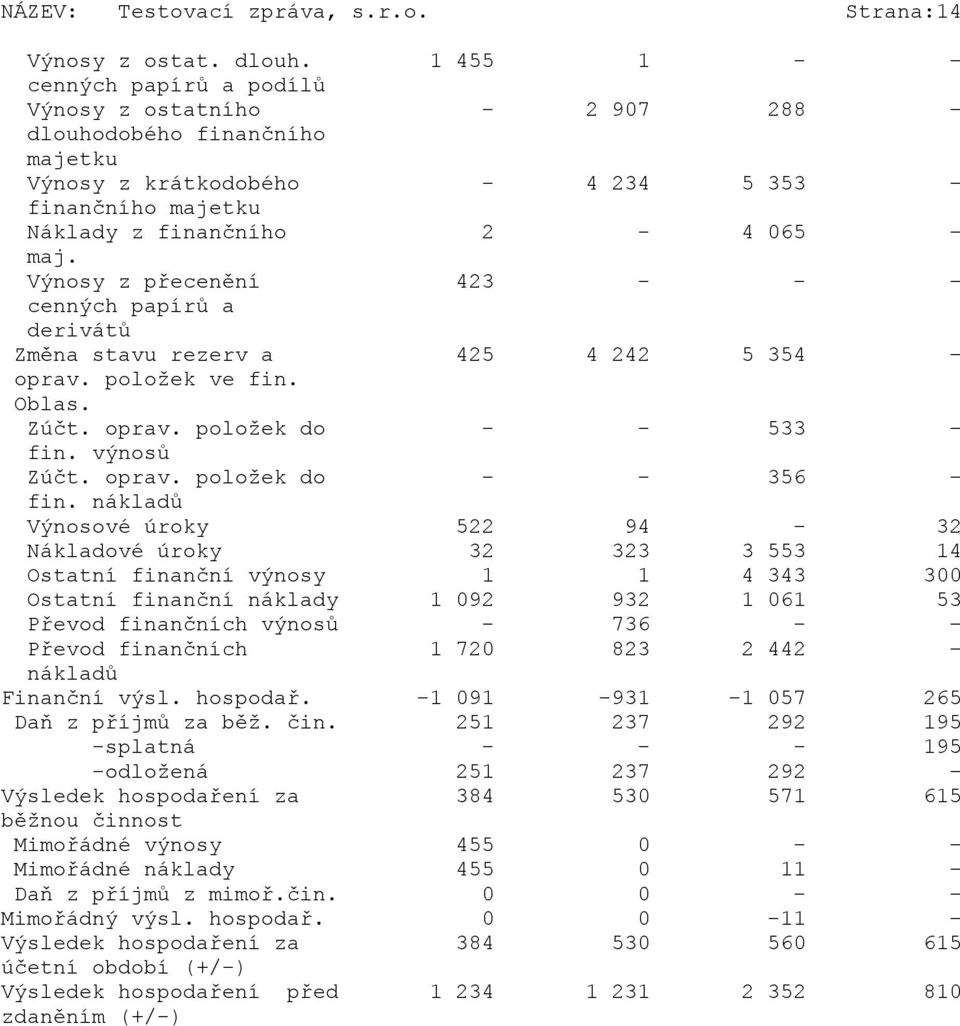 Výnosy z přecenění 423 - - - cenných papírů a derivátů Změna stavu rezerv a 425 4 242 5 354 - oprav. položek ve fin. Oblas. Zúčt. oprav. položek do - - 533 - fin. výnosů Zúčt. oprav. položek do - - 356 - fin.