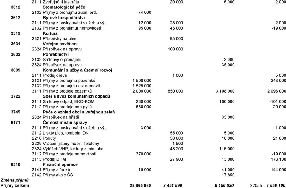 nemovitostí 95 000 45 000-19 000 3319 Kultura 2321 Příspěvky na ples 95 000 3631 Veřejné osvětlení 2324 Příspěvek na opravu 100 000 3632 Pohřebnictví 2132 Smlouvy o pronájmu 2 000 2324 Příspěvek na