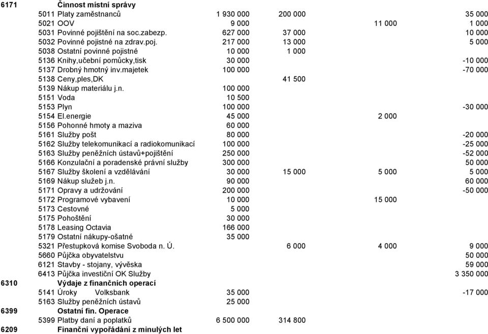 majetek 100 000-70 000 5138 Ceny,ples,DK 41 500 5139 Nákup materiálu j.n. 100 000 5151 Voda 10 500 5153 Plyn 100 000-30 000 5154 El.