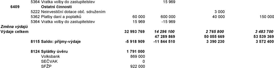 969-15 969 Změna výdajů Výdaje celkem 32 993 769 14 296 100 2 765 800 3 483 700 47 289 869 50 055 669 53 539 369