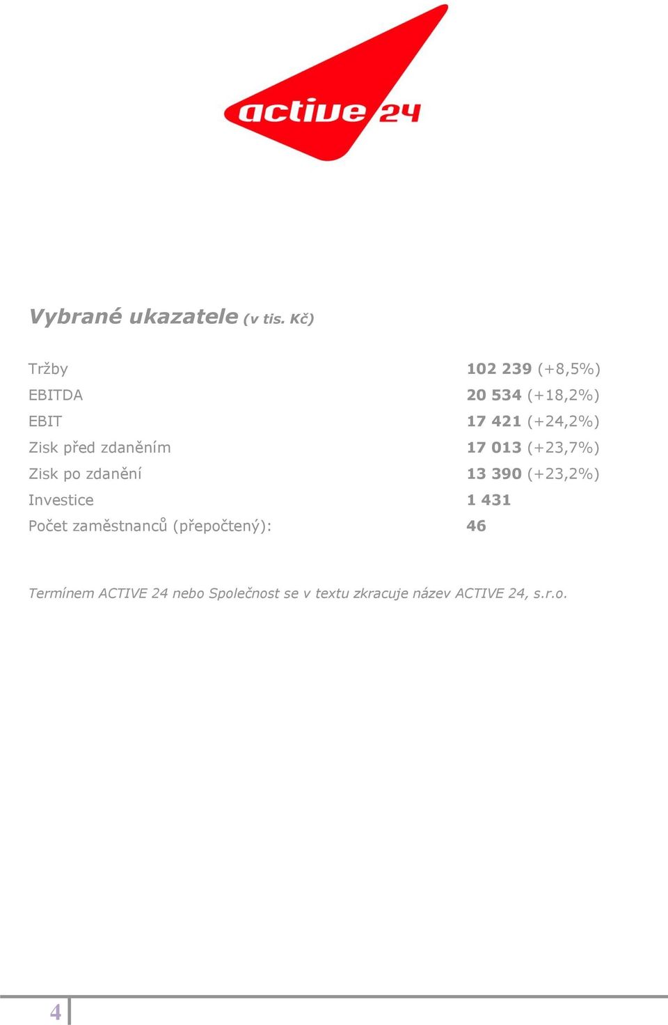 Zisk před zdaněním 17 013 (+23,7%) Zisk po zdanění 13 390 (+23,2%)