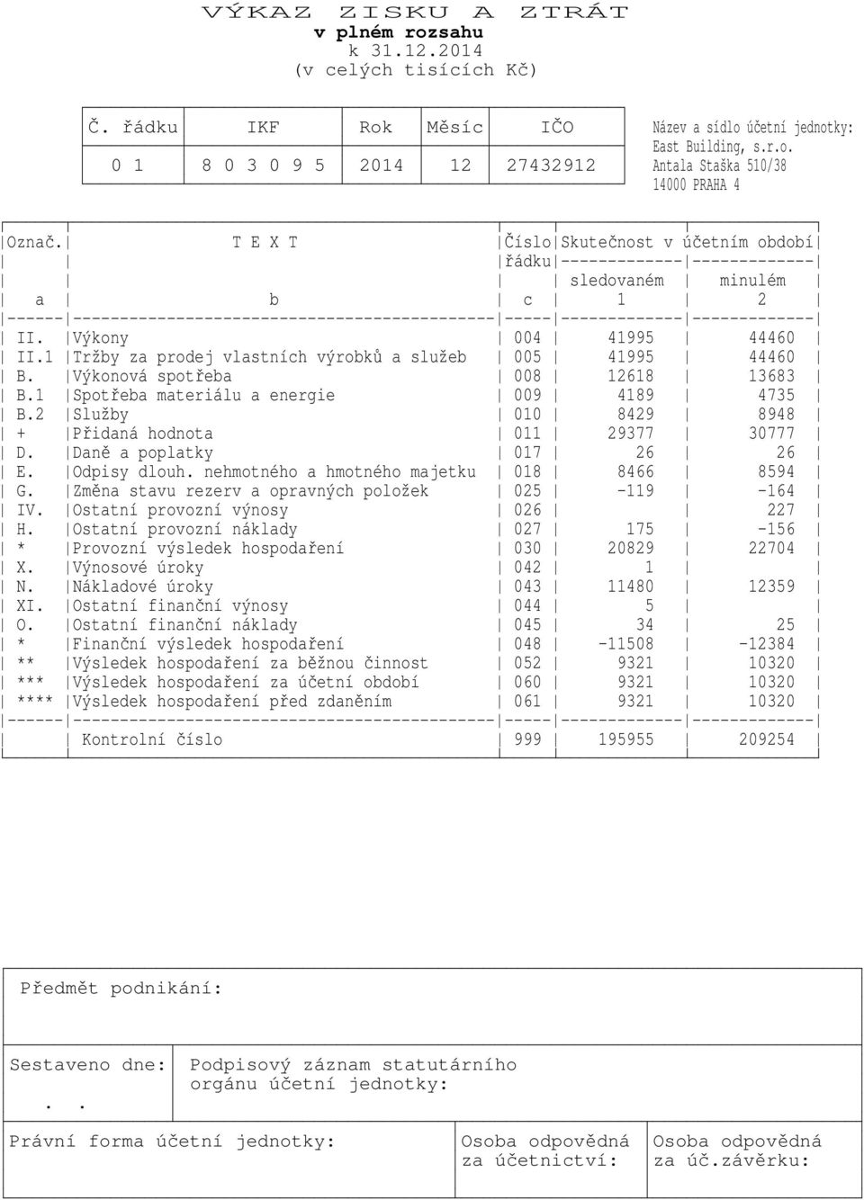 1 Tržby za prodej vlastních výrobků a služeb 004 005 41995 41995 44460 44460 B. Výkonová spotřeba 008 12618 13683 B.1 Spotřeba materiálu a energie 009 4189 4735 B.