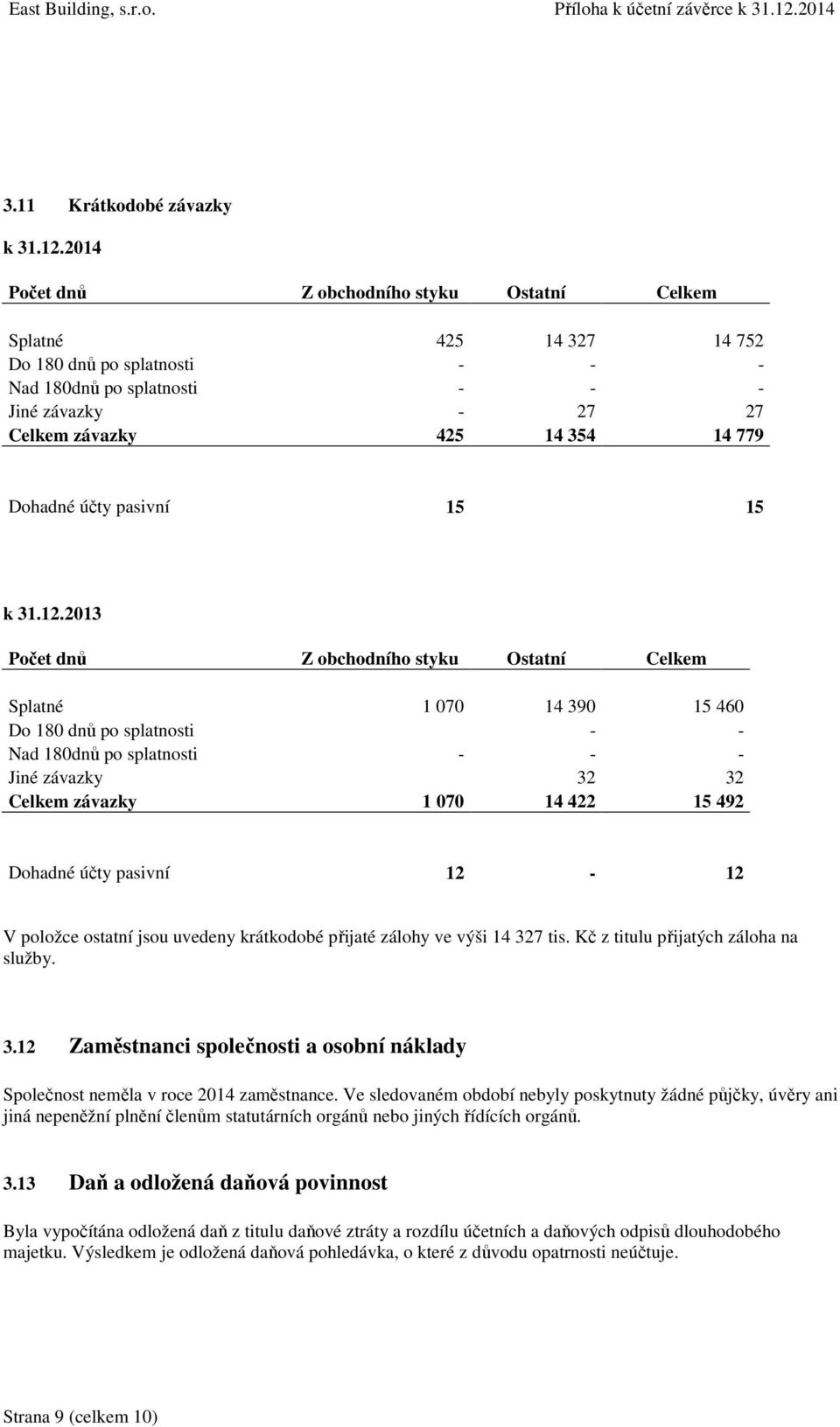 2013 Počet dnů Z obchodního styku Ostatní Celkem Splatné 1 070 14 390 15 460 Do 180 dnů po splatnosti - - Nad 180dnů po splatnosti - - - Jiné závazky 32 32 Celkem závazky 1 070 14 422 15 492 Dohadné