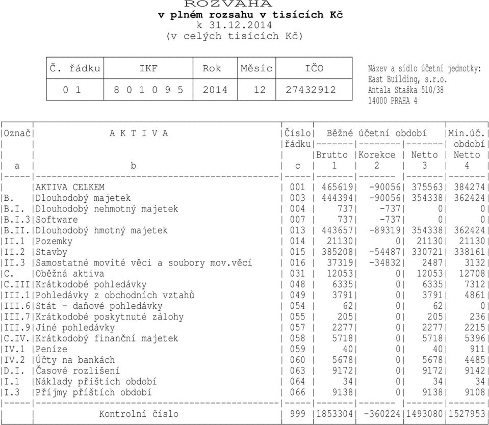 AKTIVA CELKEM Dlouhodobý majetek 001 465619 003 444394-90056 375563 384274-90056 354338 362424 B.I. Dlouhodobý nehmotný majetek 004 737-737 0 0 B.I.3Software 007 737-737 0 0 B.II.