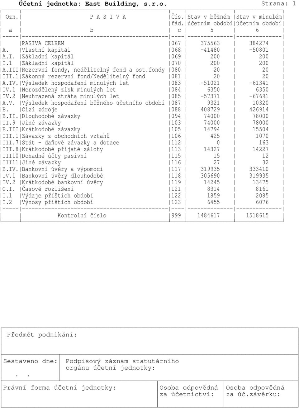 1 Základní kapitál 069 070 200 200 200 200 A.IIIRezervní fondy, nedělitelný fond a ost.fondy 080 20 20 III.1Zákonný rezervní fond/nedělitelný fond 081 20 20 A.IV.Výsledek hospodaření minulých let IV.