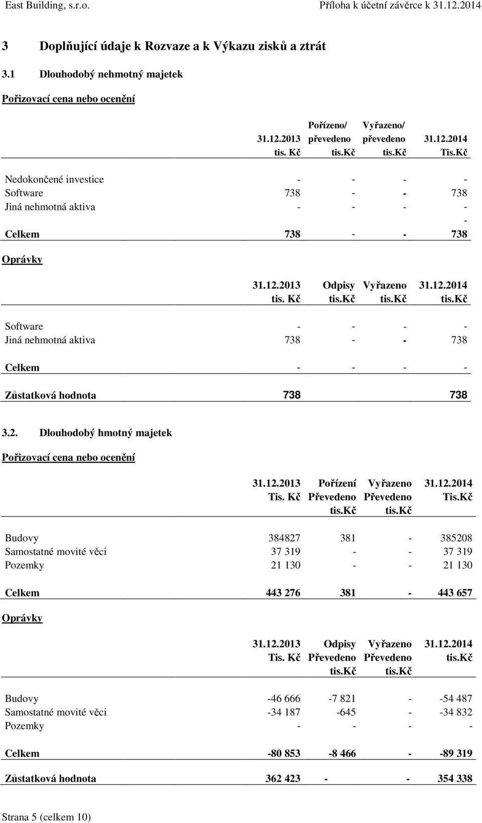 kč tis.kč Software - - - - Jiná nehmotná aktiva 738 - - 738 Celkem - - - - Zůstatková hodnota 738 738 3.2. Dlouhodobý hmotný majetek Pořizovací cena nebo ocenění 31.12.2013 Pořízení Vyřazeno 31.12.2014 Tis.