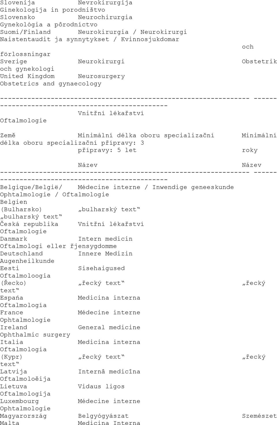 délka oboru specializační přípravy: 3 přípravy: 5 let roky Belgique/België/ Médecine interne / Inwendige geneeskunde Ophtalmologie / Oftalmologie Belgien (Bulharsko) bulharský bulharský Česká