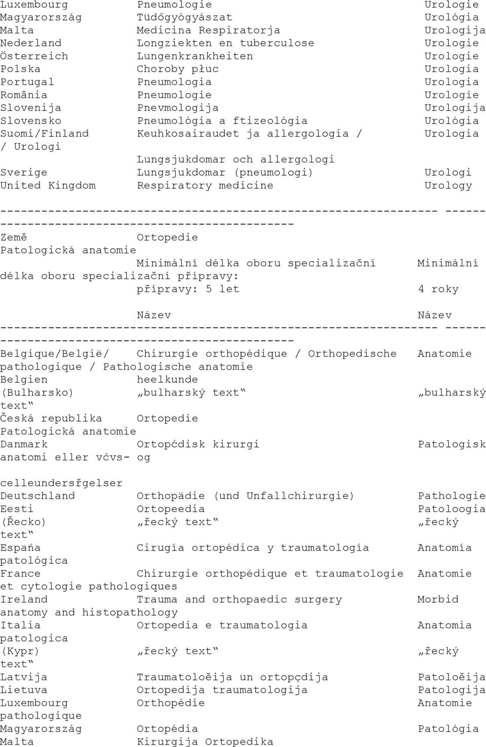 allergologia / Urologia / Urologi Lungsjukdomar och allergologi Sverige Lungsjukdomar (pneumologi) Urologi United Kingdom Respiratory medicine Urology Země Ortopedie Patologická anatomie Minimální