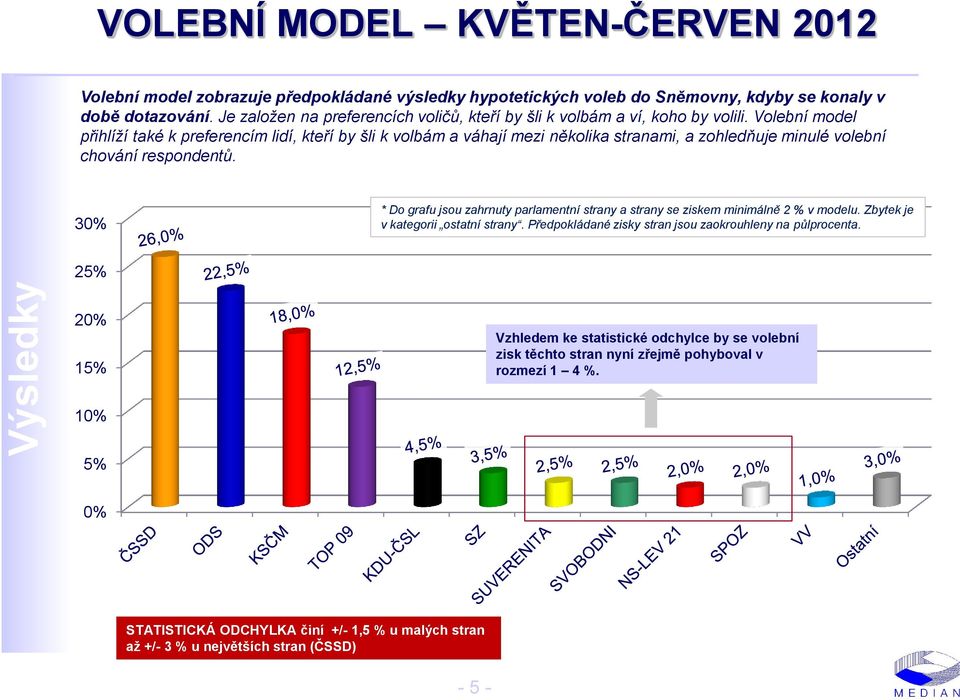 Volební model přihlíží také k preferencím lidí, kteří by šli k volbám a váhají mezi několika stranami, a zohledňuje minulé volební chování respondentů.