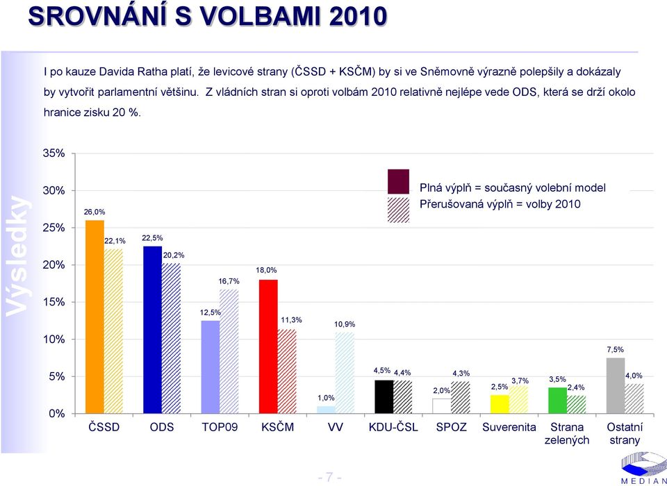 35% 30% 25% 26,0% 22,1% 22,5% Plná výplň = současný volební model Přerušovaná výplň = volby 2010 20% 20,2% 16,7% 18,0% 15% 10% 12,5% 11,3%