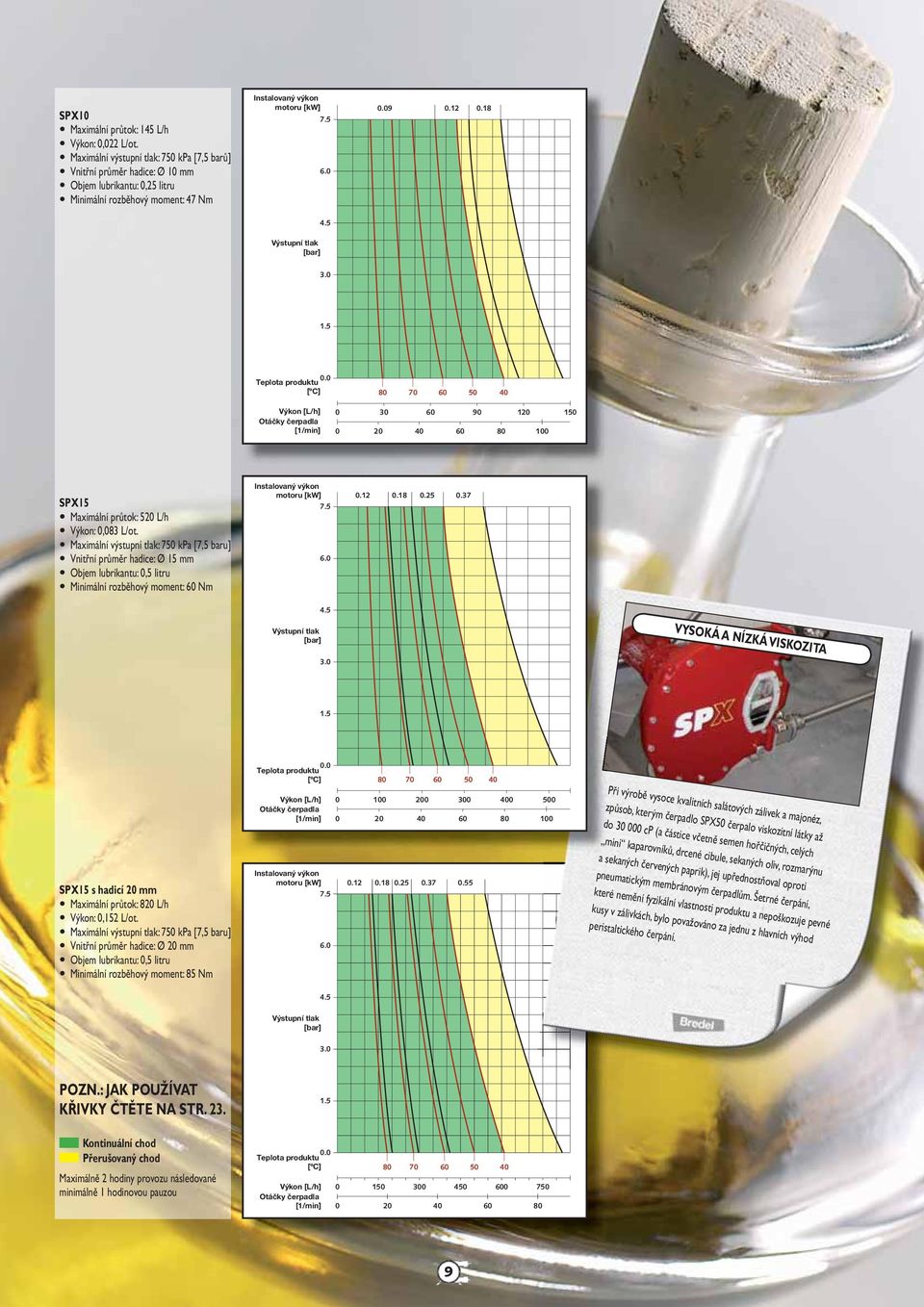 750 kpa [7,5 baru] Vnitřní průměr hadice: Ø 15 mm Objem lubrikantu: 0,5 litru Minimální rozběhový moment: 60 Nm 7.5 6.0.5 0.1 0.1 0.5 0.37 VYSOKÁ A NÍZKÁ VISKOZITA 3.0 1.5 0.0 0 70 60 50 0 SPX15 s hadicí 0 mm Maximální průtok: 0 L/h Výkon: 0,15 L/ot.