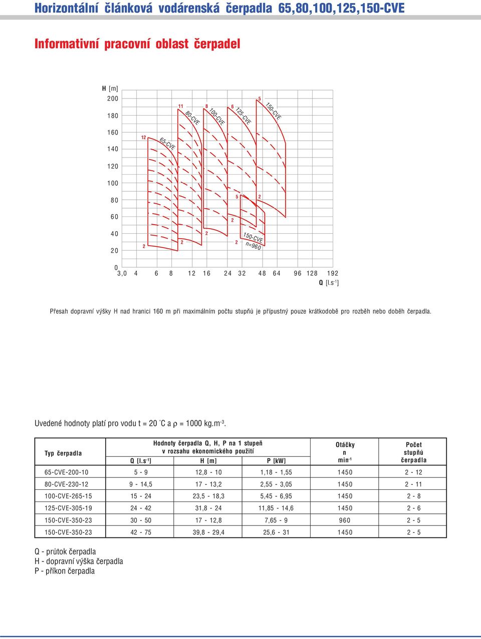 Uvedené hodnoty platí pro vodu t = 0 C a ρ = 1000 kg.m -3. Typ èerpadla Hodnoty èerpadla Q, H, P na 1 stupeò Otáèky Poèet v rozsahu ekonomického použití n stupòù Q [l.