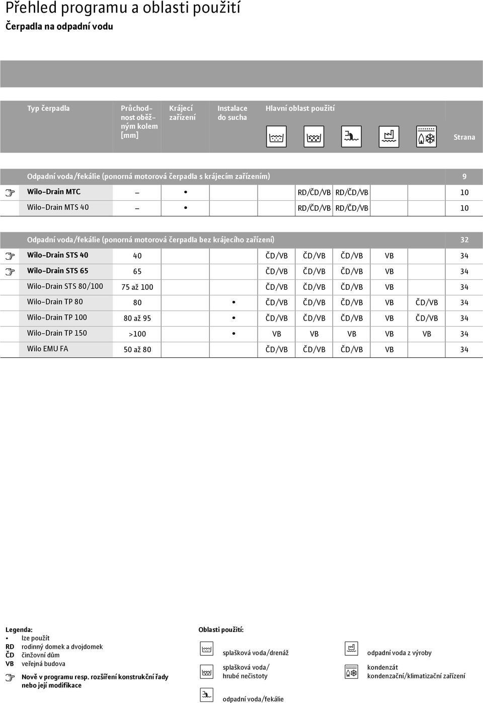 Wilo-Drain STS 65 65 ČD/VB ČD/VB ČD/VB VB 34 Wilo-Drain STS 80/100 75 až 100 ČD/VB ČD/VB ČD/VB VB 34 Wilo-Drain TP 80 80 ČD/VB ČD/VB ČD/VB VB ČD/VB 34 Wilo-Drain TP 100 80 až 95 ČD/VB ČD/VB ČD/VB VB
