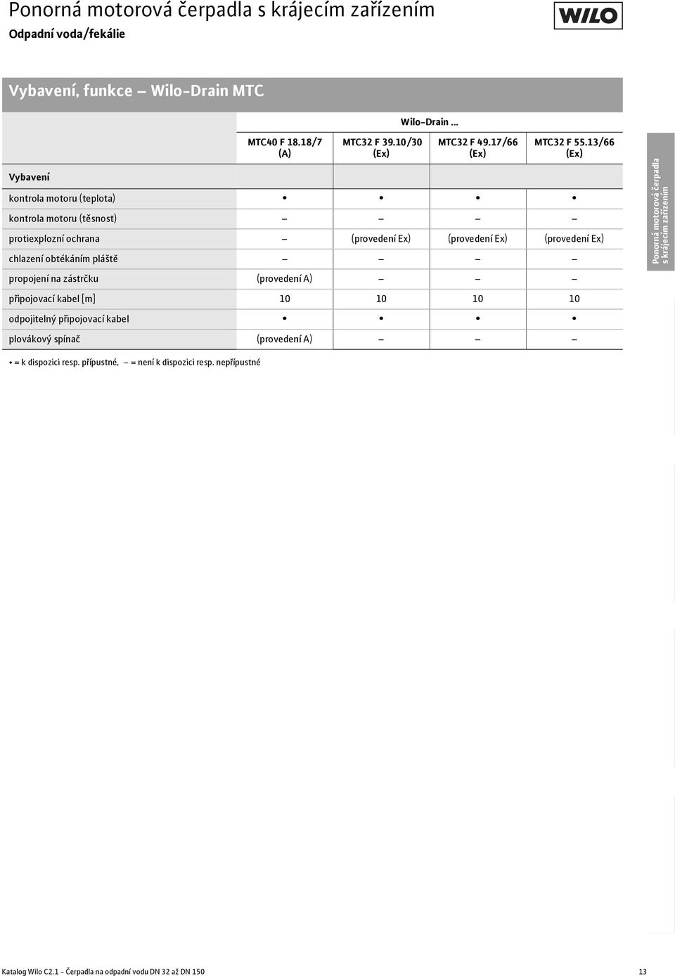(provedení A) připojovací kabel [m] 10 10 10 10 odpojitelný připojovací kabel plovákový spínač (provedení A) = k dispozici resp. přípustné, = není k dispozici resp.