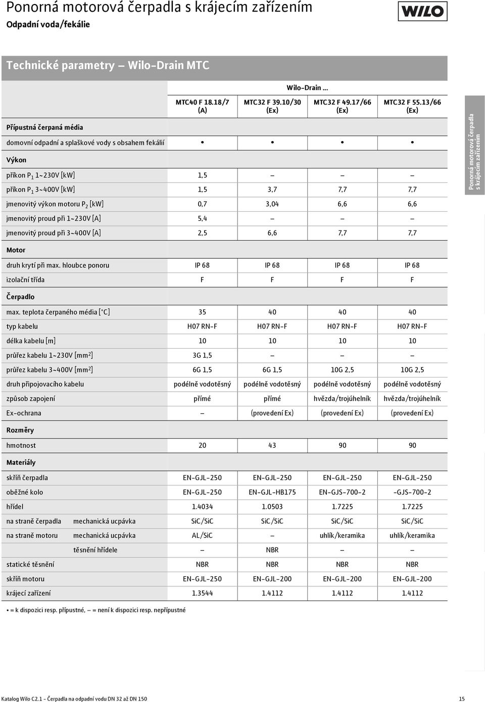 při 1~230V [A] 5,4 jmenovitý proud při 3~400V [A] 2,5 6,6 7,7 7,7 Motor druh krytí při max. hloubce ponoru IP 68 IP 68 IP 68 IP 68 izolační třída F F F F Čerpadlo max.