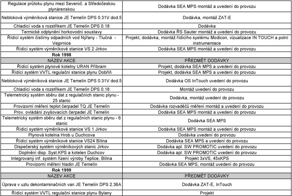 Příbram Řídící systém VVTL regulační stanice plynu Dobříň Nebloková výměníková stanice JE Temelín DPS 0.31V dod.5 Chladící voda s rozstřikem JE Temelín DPS 0.