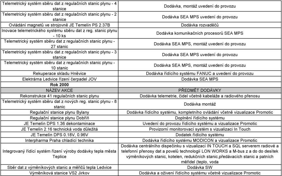 nových reg. stanic plynu - 8 stanic Regulační stanice plynu Bylany Regulační stanice plynu Dobříň JE Temelín DPS 1.36 dekontaminace JE Temelín 2.16 technická voda důležitá JE Temelín DPS 0.18V, 0.