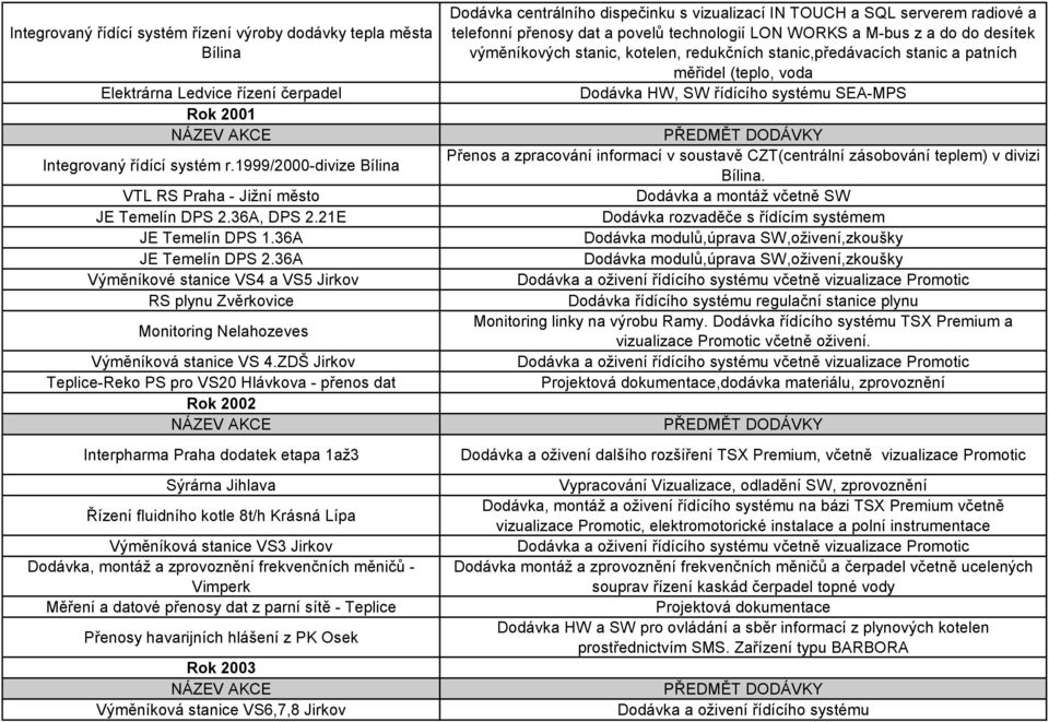 36A Výměníkové stanice VS4 a VS5 Jirkov RS plynu Zvěrkovice Monitoring Nelahozeves Výměníková stanice VS 4.