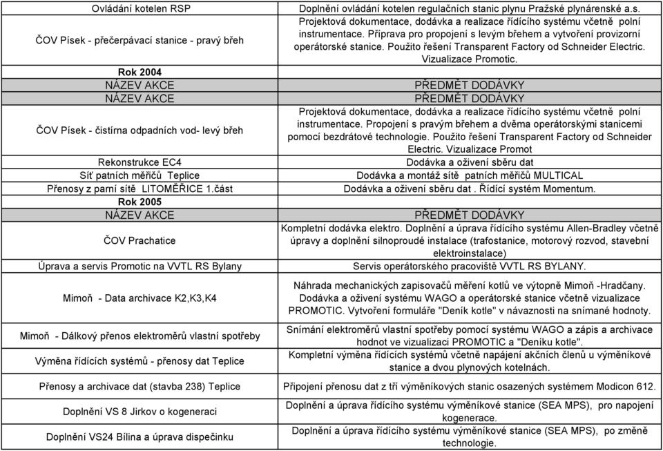 Teplice Doplnění ovládání kotelen regulačních stanic plynu Pražské plynárenské a.s. Projektová dokumentace, dodávka a realizace řídícího systému včetně polní instrumentace.