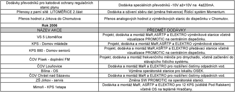 servis Mimoň - KPS 1etapa speciálních převodníků -10V až+10v na 4až20mA. a oživení sběru dat (změna frekvence) Řídící systém Momentum.