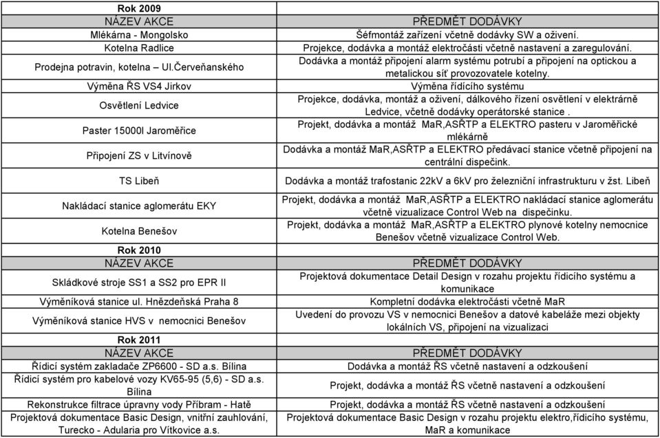 pro EPR II Výměníková stanice ul. Hnězdeňská Praha 8 Výměníková stanice HVS v nemocnici Benešov Rok 2011 Řídicí systém zakladače ZP6600 - SD a.s. Bílina Řídicí systém pro kabelové vozy KV65-95 (5,6) - SD a.