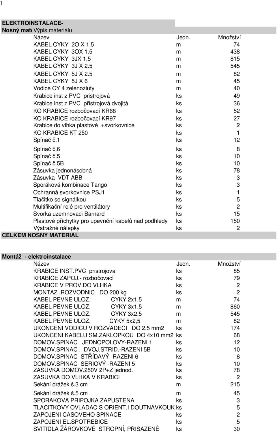 KR97 ks 27 Krabice do vlhka plastové +svorkovnice ks 2 KO KRABICE KT 250 ks 1 Spínač č.1 ks 12 Spínač č.6 ks 8 Spínač č.5 ks 10 Spínač č.