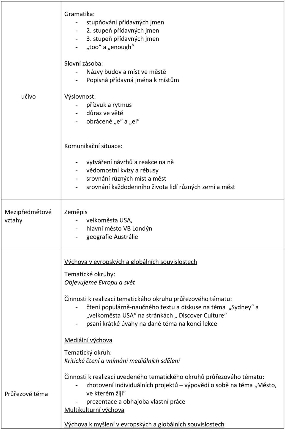 situace: - vytváření návrhů a reakce na ně - vědomostní kvizy a rébusy - srovnání různých míst a měst - srovnání každodenního života lidí různých zemí a měst Mezipředmětové vztahy Zeměpis -