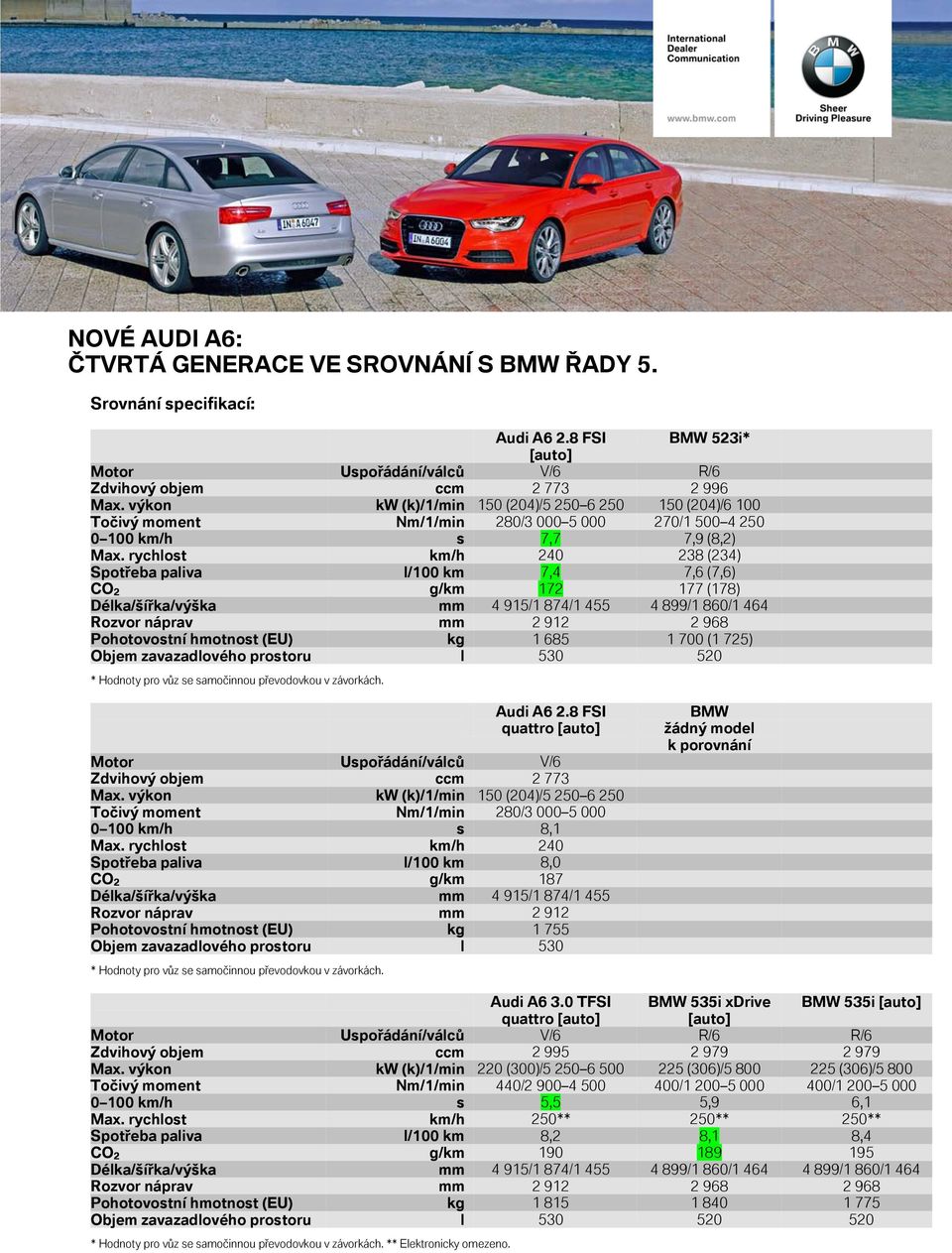 rychlost km/h 240 238 (234) Spotřeba paliva l/100 km 7,4 7,6 (7,6) CO 2 g/km 172 177 (178) Pohotovostní hmotnost (EU) kg 1 685 1 700 (1 725) Audi A6 2.