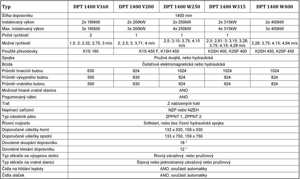 3,28; 3,75; 4,15; 4,64 m/s m/s 3,75; 4,15; 4,29 m/s Použité převodovky K1S 160 K1S 450 F, K1SH 450 K2SH 400, K2SF 400 K2SH 450, K2SF 450 Spojka Brzda Pružná dvojitá, nebo hydraulická Čelisťová