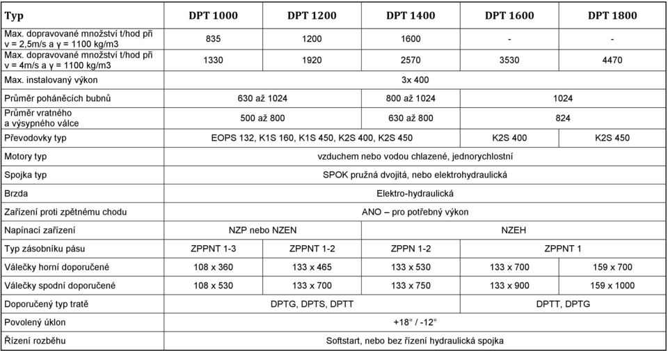 instalovaný výkon 3x 400 Průměr poháněcích bubnů 630 až 1024 800 až 1024 1024 Průměr vratného a výsypného válce 500 až 800 630 až 800 824 Převodovky typ EOPS 132, K1S 160, K1S 450, K2S 400, K2S 450