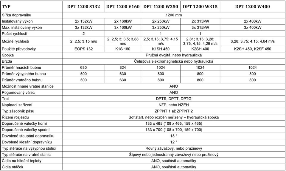 4,15; 4,29 m/s 3,28; 3,75; 4,15; 4,64 m/s Použité převodovky EOPS 132 K1S 160 K1SH 450 K2SH 400 K2SH 450, K2SF 450 Spojka Pružná dvojitá, nebo hydraulická Brzda Čelisťová elektromagnetická nebo