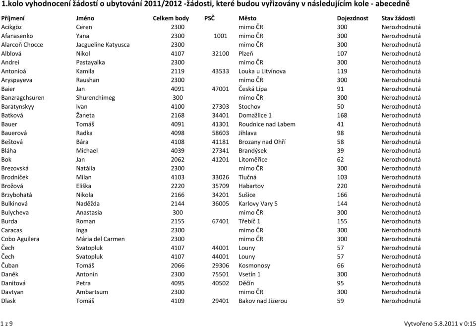 Lípa 91 Nerozhodnutá Banzragchsuren Shurenchimeg 300 mimo ČR 300 Nerozhodnutá Baratynskyy Ivan 4100 27303 Stochov 50 Nerozhodnutá Batková Žaneta 2168 34401 Domažlice 1 168 Nerozhodnutá Bauer Tomáš