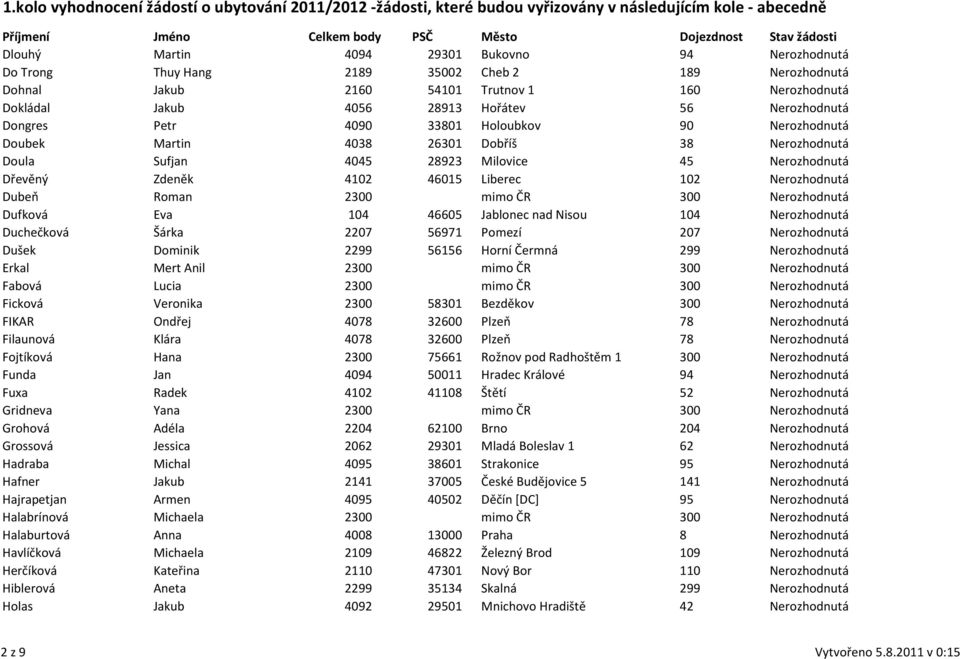 Nerozhodnutá Dubeň Roman 2300 mimo ČR 300 Nerozhodnutá Dufková Eva 104 46605 Jablonec nad Nisou 104 Nerozhodnutá Duchečková Šárka 2207 56971 Pomezí 207 Nerozhodnutá Dušek Dominik 2299 56156 Horní