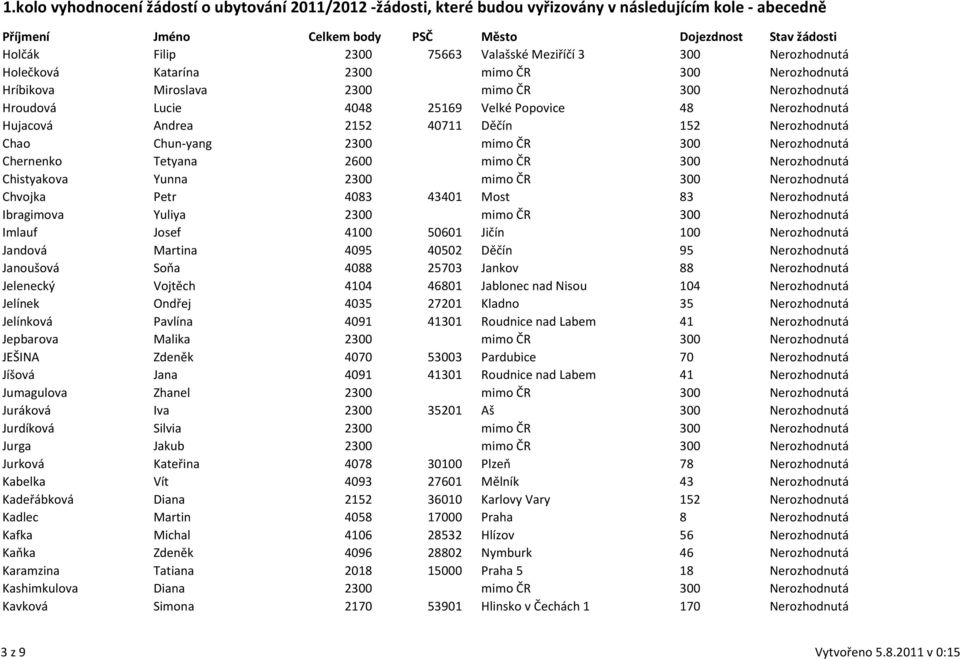 300 Nerozhodnutá Chvojka Petr 4083 43401 Most 83 Nerozhodnutá Ibragimova Yuliya 2300 mimo ČR 300 Nerozhodnutá Imlauf Josef 4100 50601 Jičín 100 Nerozhodnutá Jandová Martina 4095 40502 Děčín 95