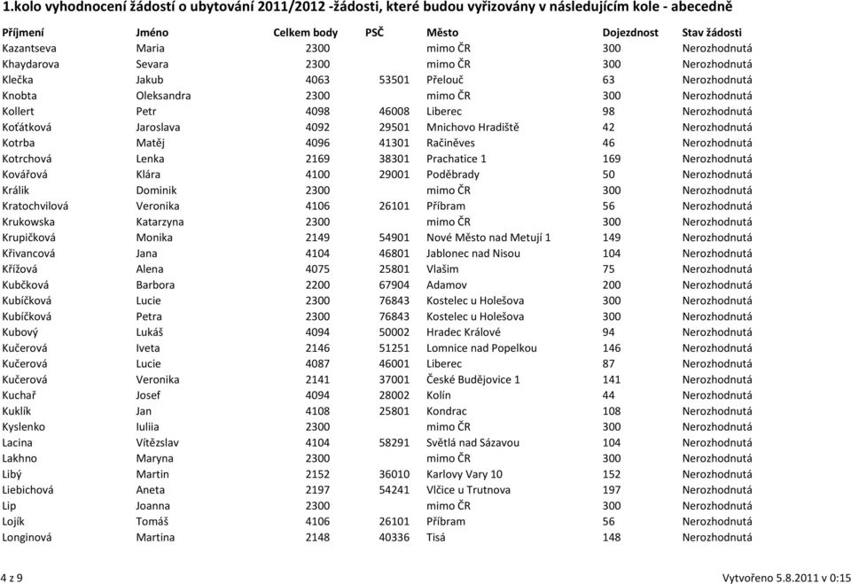 Nerozhodnutá Kovářová Klára 4100 29001 Poděbrady 50 Nerozhodnutá Králik Dominik 2300 mimo ČR 300 Nerozhodnutá Kratochvilová Veronika 4106 26101 Příbram 56 Nerozhodnutá Krukowska Katarzyna 2300 mimo